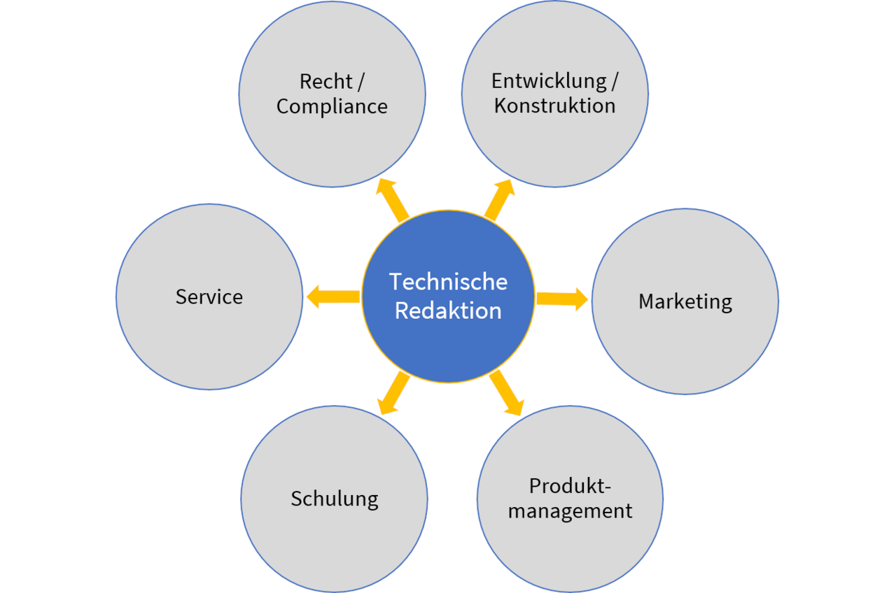 Schnittstellen der Technischen Redaktion im Unternehmen Diagramm zeigt die Technische Redaktion als zentrale Schnittstelle zwischen Entwicklung, Marketing, Service, Recht, Schulung und Produktmanagement mit bidirektionalem Informationsaustausch.