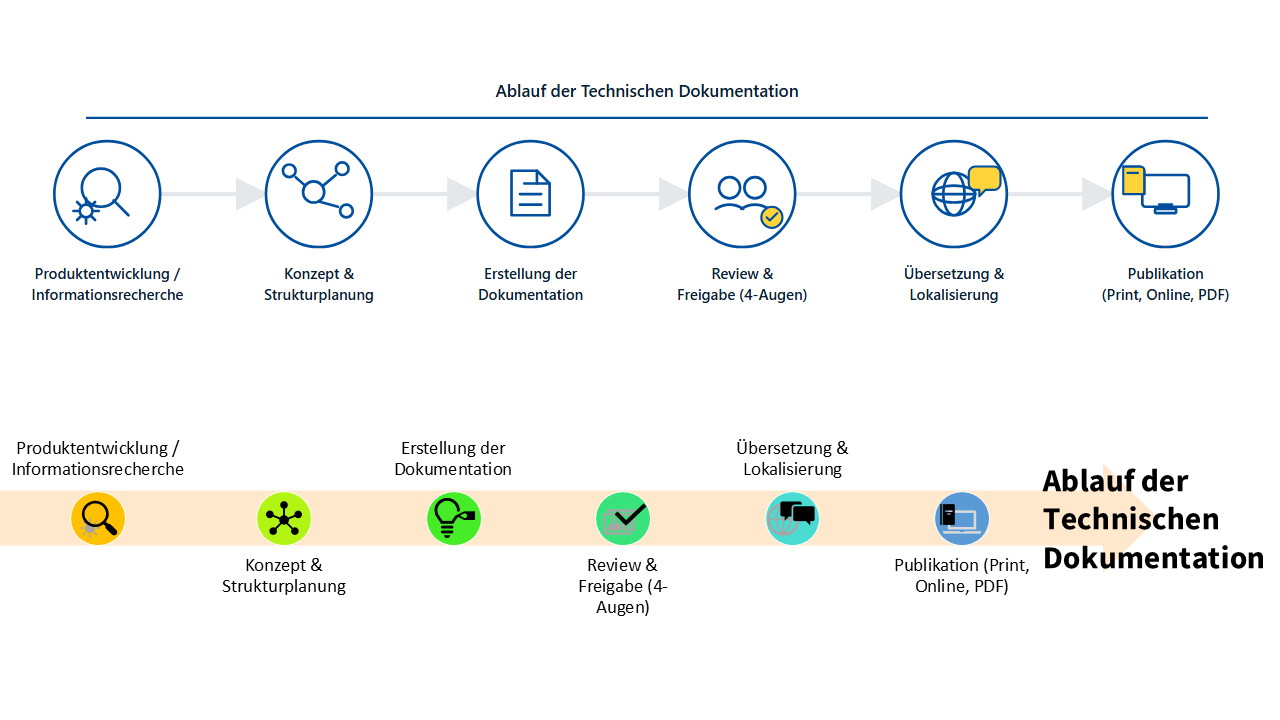 Prozess der Technischen Dokumentation – von der Entwicklung bis zur Publikation Infografik zeigt den sechsstufigen Prozess der Technischen Dokumentation: von Produktentwicklung und Informationsrecherche über Konzept, Erstellung, Review, Übersetzung bis zur finalen Publikation.